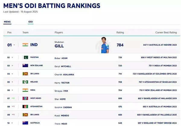Best 10 Current ICC rankings